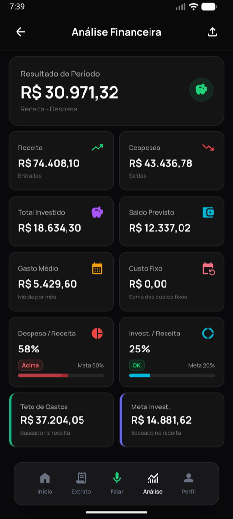 Tela de análise financeira do Fynn com os indicadores do período: receita, despesas, total investido, saldo previsto, gasto médio, custo fixo, as razões despesa/receita e investimento/receita com suas metas, além do teto de gastos e da meta de investimento.